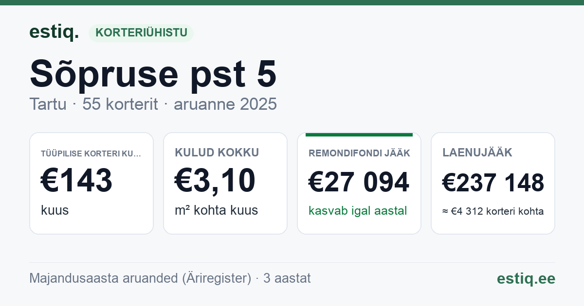 Tartu linn, Sõpruse pst 5 korteriühistu: põhinäitajad 2025 — tüüpiline korter €143 kuus