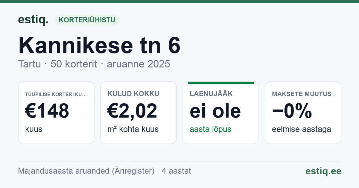 Tartu linn, Kannikese tn 6 // Nisu tn 33 korteriühistu: põhinäitajad 2025 — tüüpiline korter €148 kuus