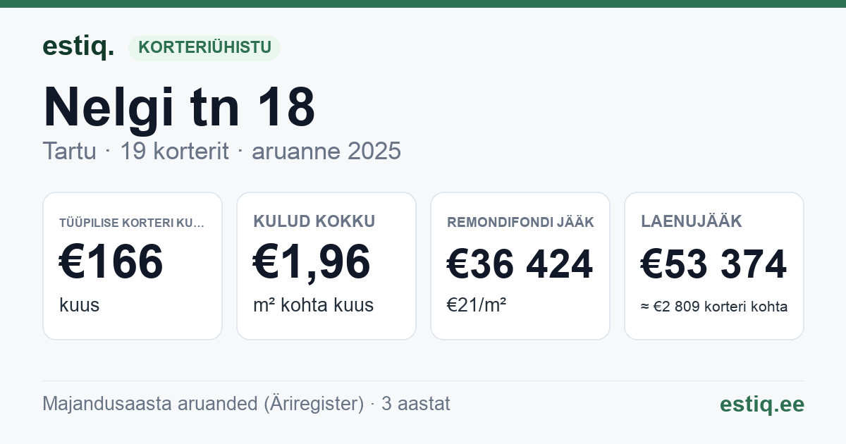 Tartu linn, Nelgi tn 18 // 18a korteriühistu: põhinäitajad 2025 — tüüpiline korter €166 kuus
