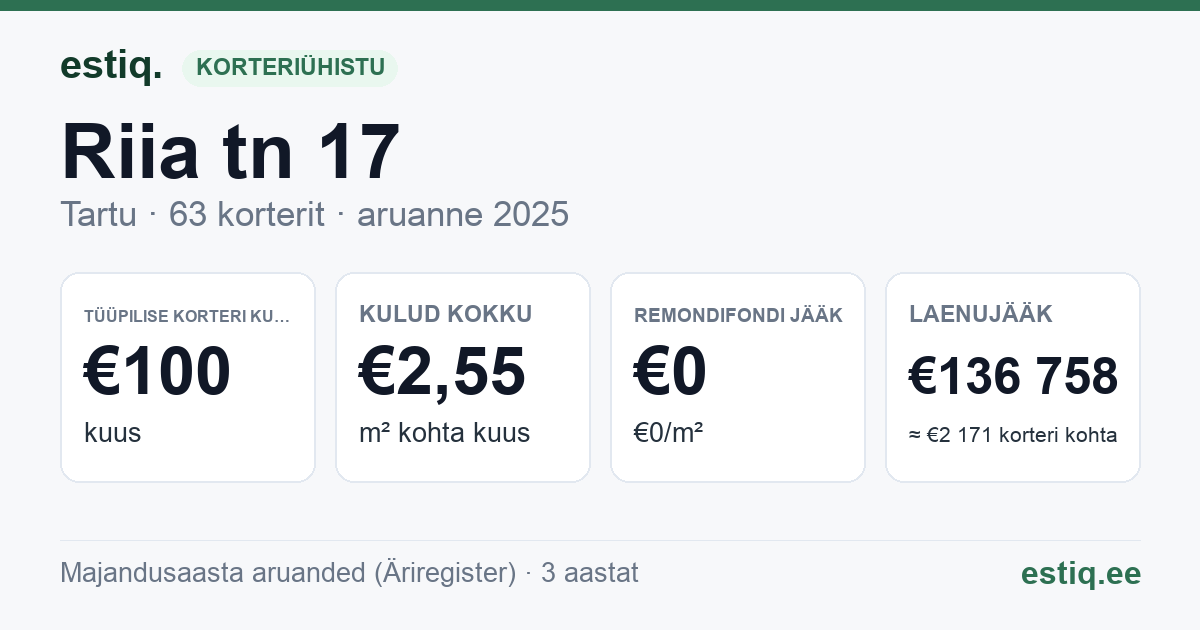 Tartu linn, Riia tn 17 korteriühistu: põhinäitajad 2025 — tüüpiline korter €100 kuus