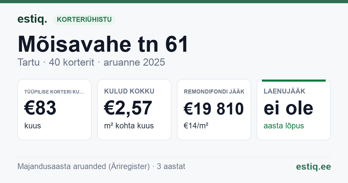 Tartu linn, Mõisavahe tn 61 korteriühistu: põhinäitajad 2025 — tüüpiline korter €83 kuus