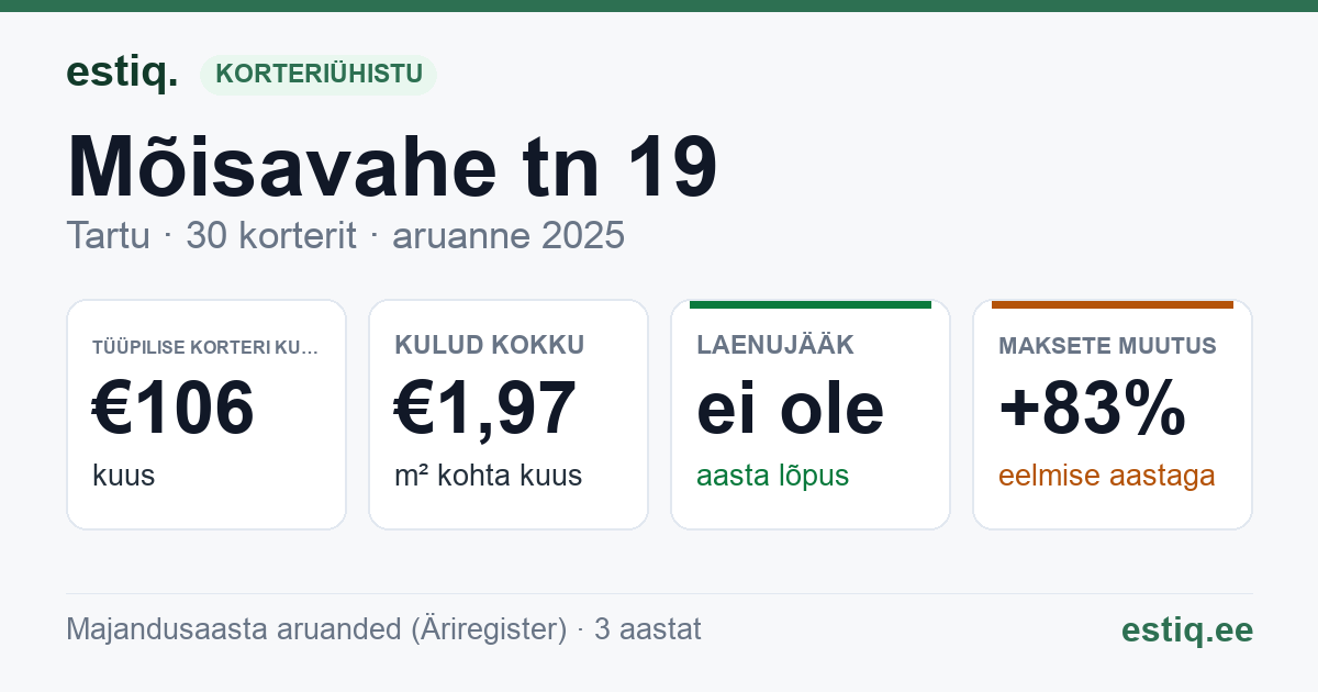 Tartu linn, Mõisavahe tn 19 korteriühistu: põhinäitajad 2025 — tüüpiline korter €106 kuus
