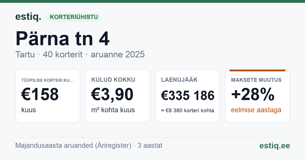 Tartu linn, Pärna tn 4 korteriühistu: põhinäitajad 2025 — tüüpiline korter €158 kuus