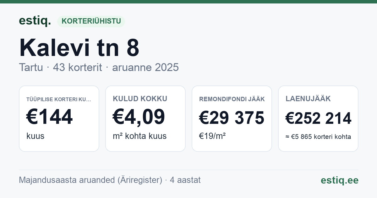 Tartu linn, Kalevi tn 8 korteriühistu: põhinäitajad 2025 — tüüpiline korter €144 kuus