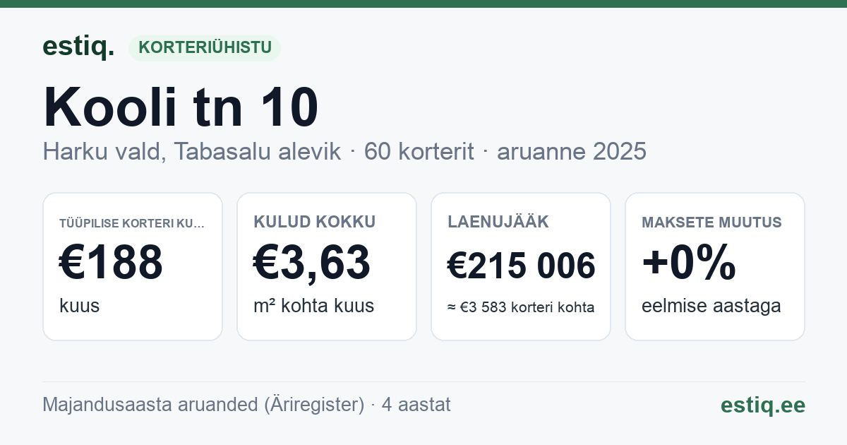 Harku vald, Tabasalu alevik, Kooli tn 10 korteriühistu: põhinäitajad 2025 — tüüpiline korter €188 kuus