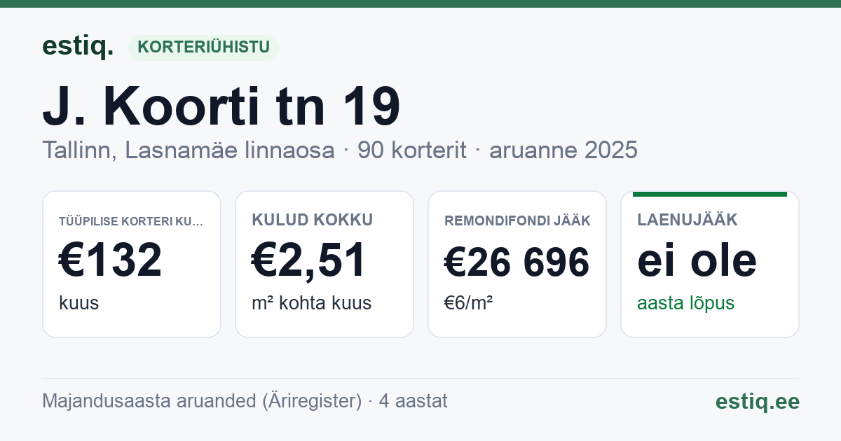 Tallinn, J. Koorti tn 19 korteriühistu: põhinäitajad 2025 — tüüpiline korter €132 kuus