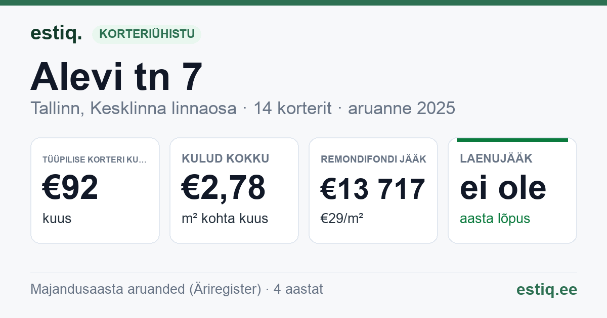 Tallinn, Alevi tn 7 korteriühistu: põhinäitajad 2025 — tüüpiline korter €92 kuus