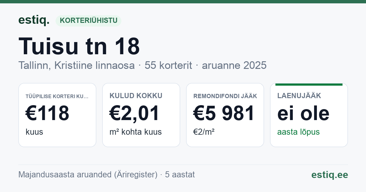 Tallinn, Tuisu tn 18 korteriühistu: põhinäitajad 2025 — tüüpiline korter €118 kuus