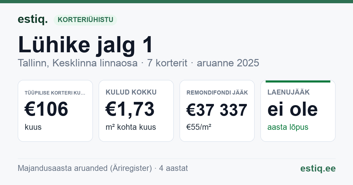 Tallinn, Lühike jalg 1 // 3 // Rüütli tn 2 korteriühistu: põhinäitajad 2025 — tüüpiline korter €106 kuus