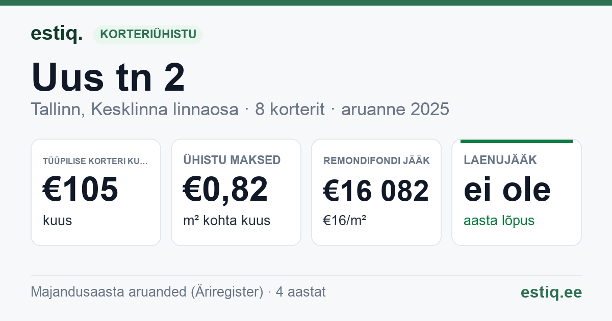 Tallinn, Uus tn 2 // Vana-Viru tn 11a korteriühistu: põhinäitajad 2025 — tüüpiline korter €105 kuus