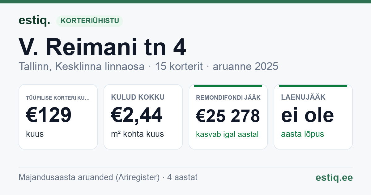 Tallinn, V. Reimani tn 4 korteriühistu: põhinäitajad 2025 — tüüpiline korter €129 kuus