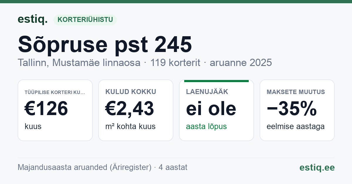 Tallinn, Sõpruse pst 245 korteriühistu: põhinäitajad 2025 — tüüpiline korter €126 kuus