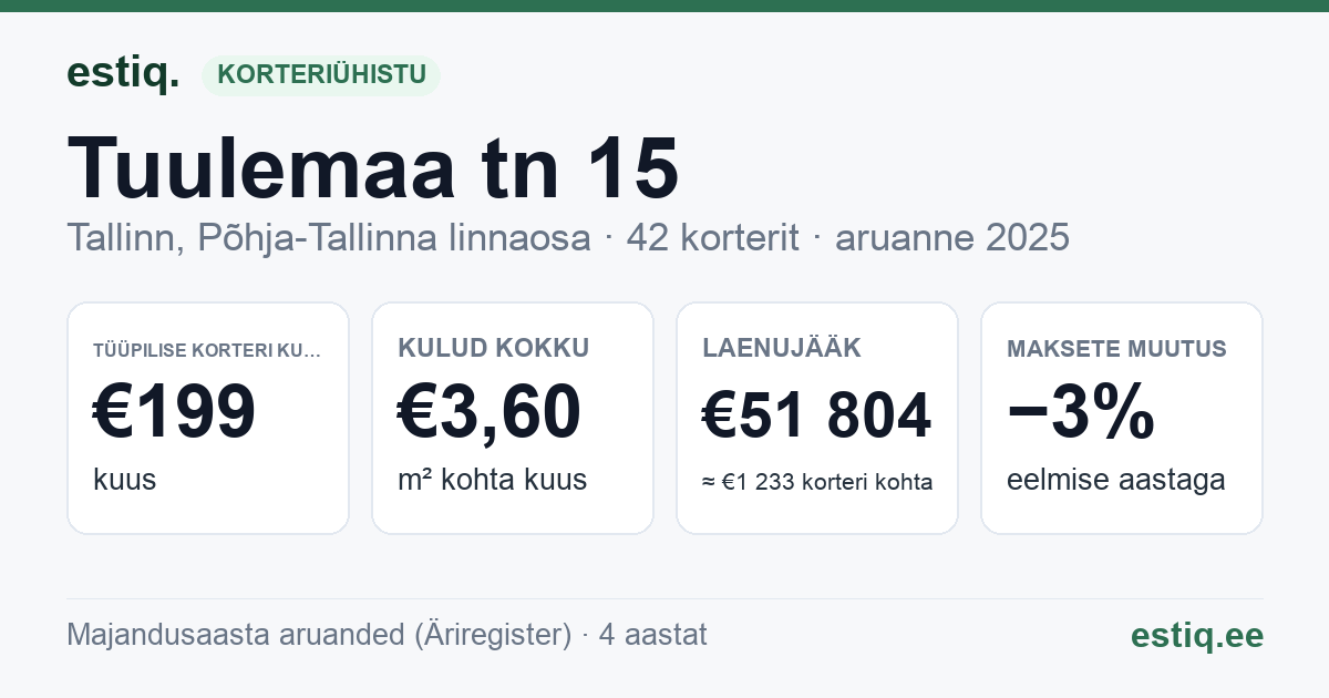 Tallinn, Tuulemaa tn 15 korteriühistu: põhinäitajad 2025 — tüüpiline korter €199 kuus