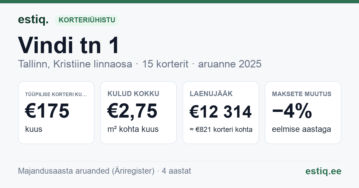 Tallinn, Vindi tn 1 korteriühistu: põhinäitajad 2025 — tüüpiline korter €175 kuus
