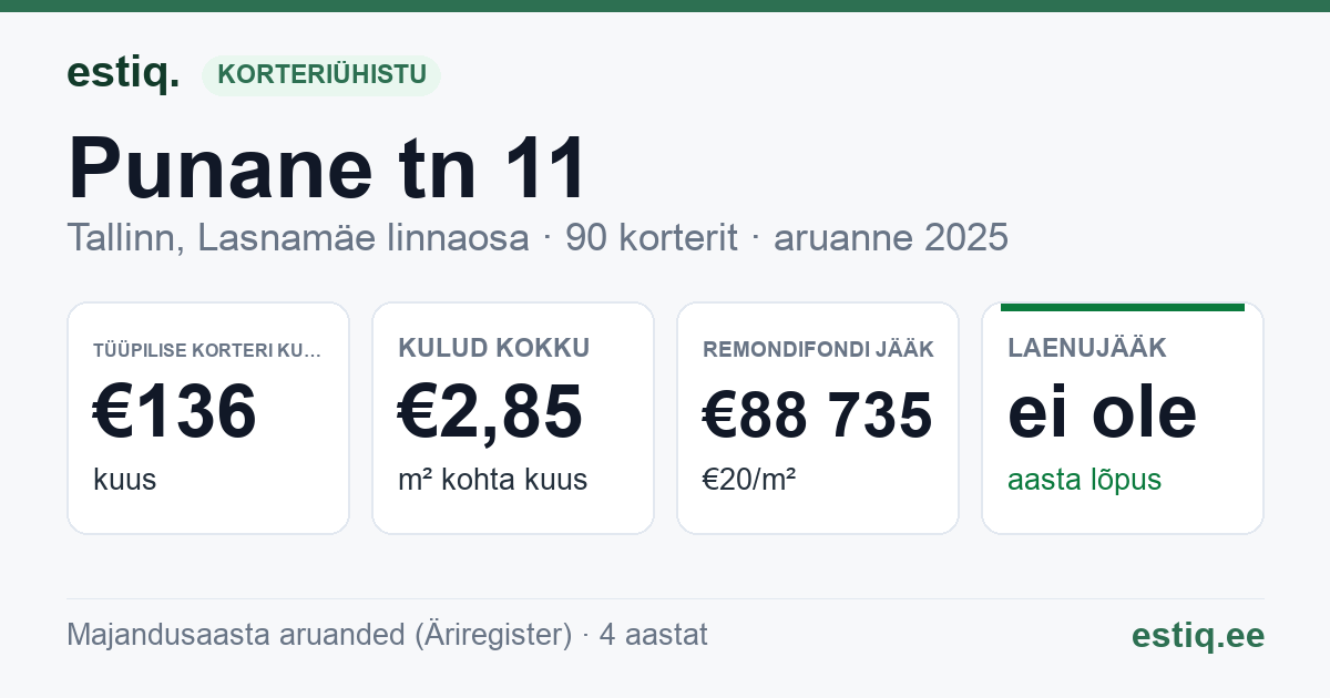 Tallinn, Punane tn 11 korteriühistu: põhinäitajad 2025 — tüüpiline korter €136 kuus