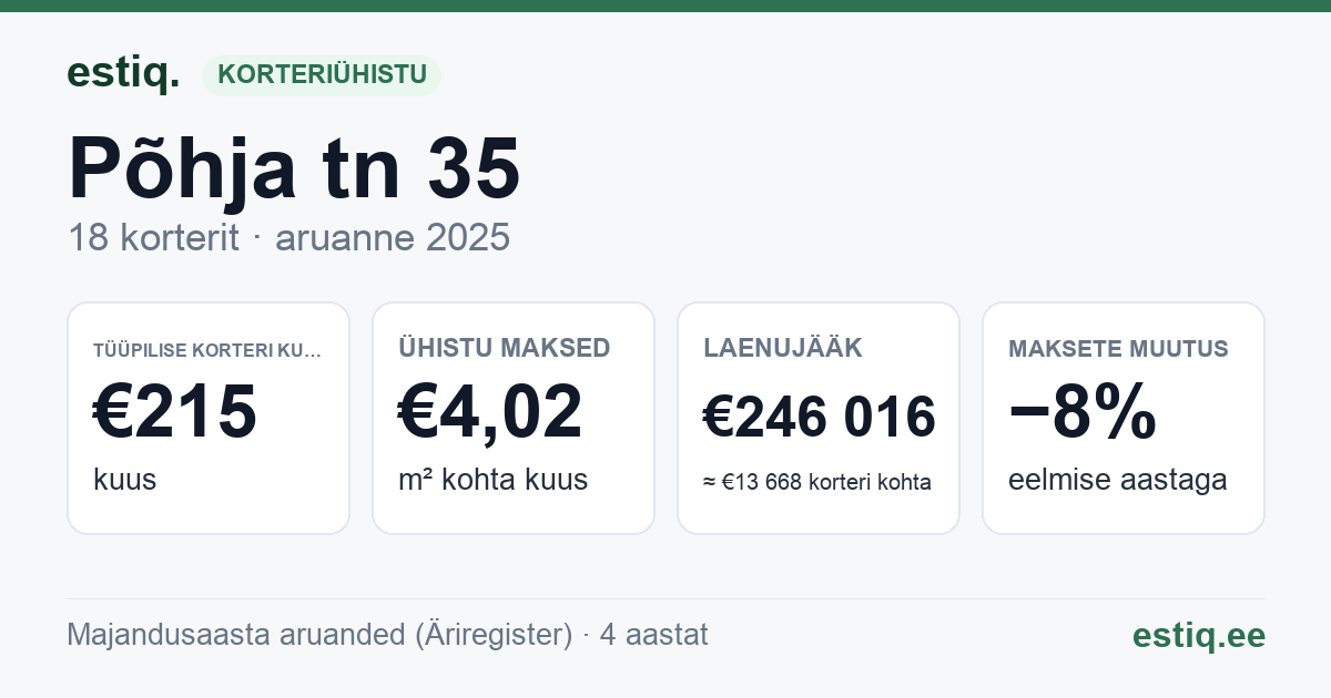 Keila linn, Põhja tn 35 korteriühistu: põhinäitajad 2025 — tüüpiline korter €215 kuus
