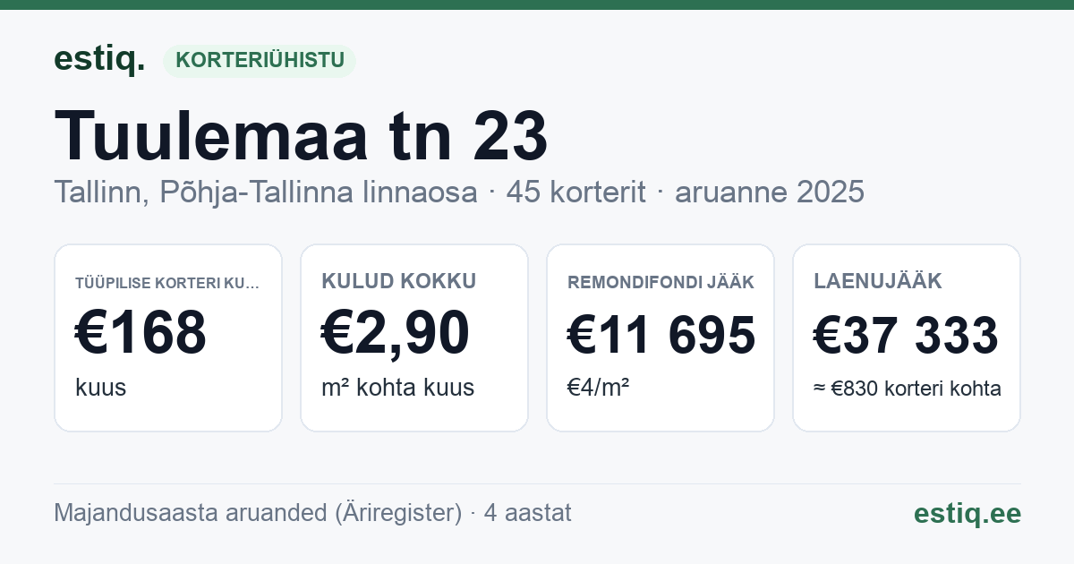 Tallinn, Tuulemaa tn 23 korteriühistu: põhinäitajad 2025 — tüüpiline korter €168 kuus