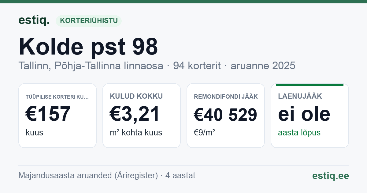 Tallinn, Kolde pst 98 korteriühistu: põhinäitajad 2025 — tüüpiline korter €157 kuus