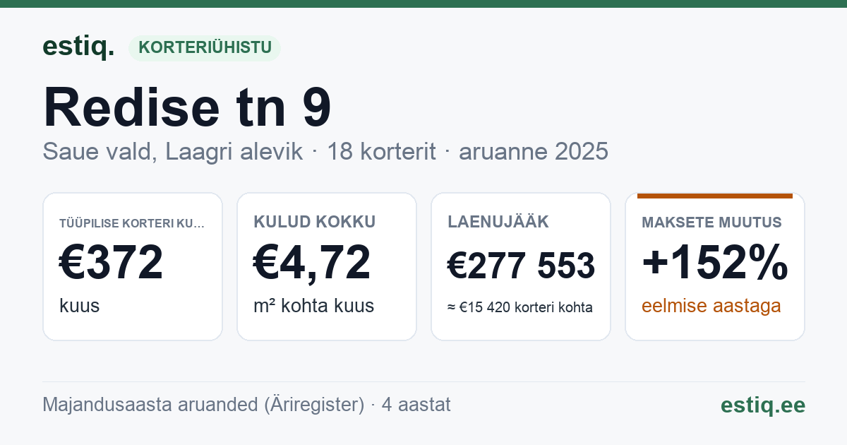 Saue vald, Laagri alevik, Redise tn 9 korteriühistu: põhinäitajad 2025 — tüüpiline korter €372 kuus