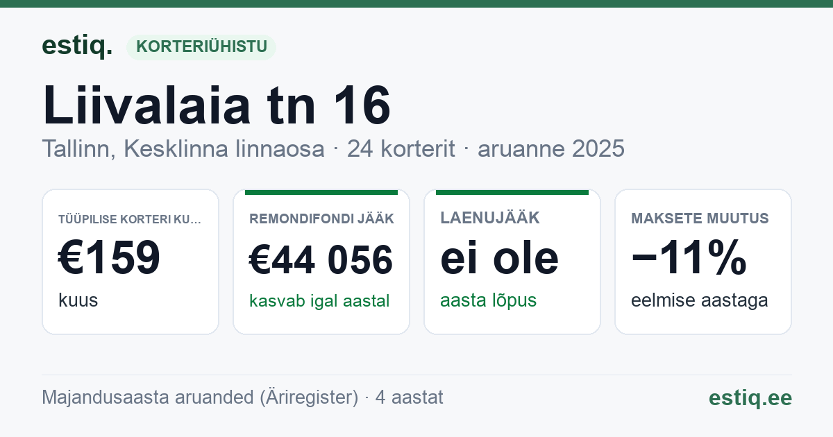 Tallinn, Liivalaia tn 16 // Veerenni tn 2 korteriühistu: põhinäitajad 2025 — tüüpiline korter €159 kuus