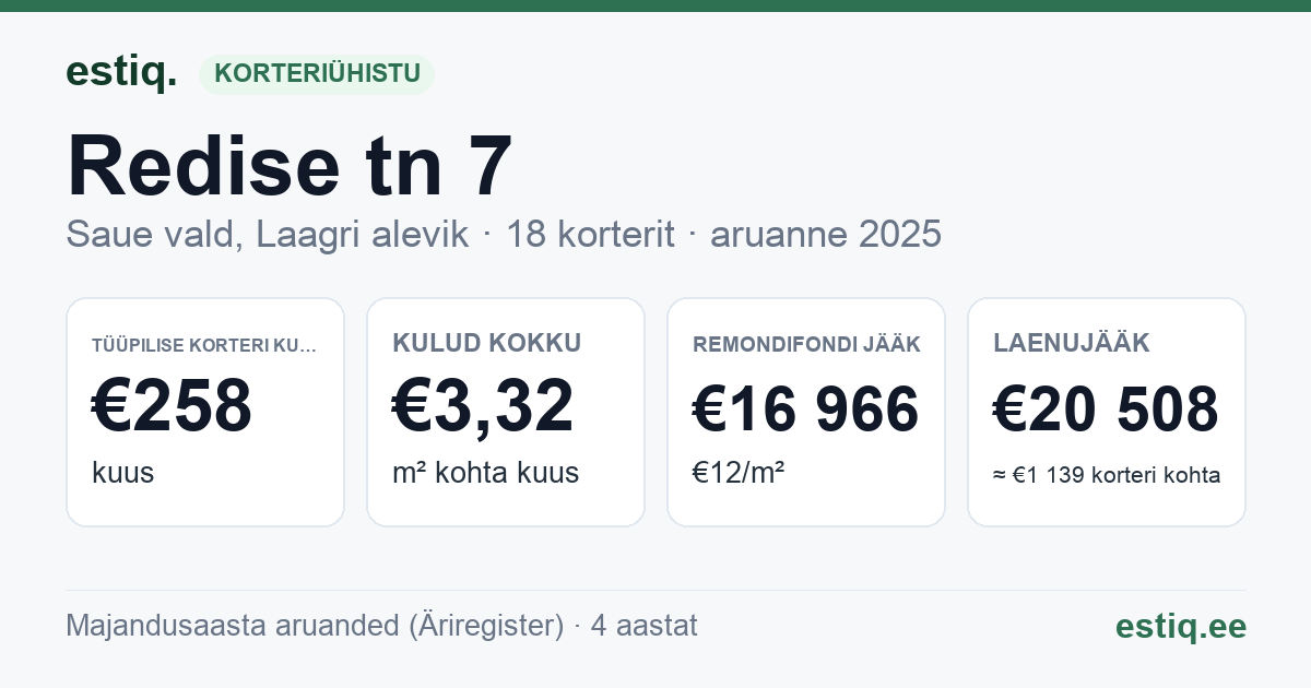 Saue vald, Laagri alevik, Redise tn 7 korteriühistu: põhinäitajad 2025 — tüüpiline korter €258 kuus