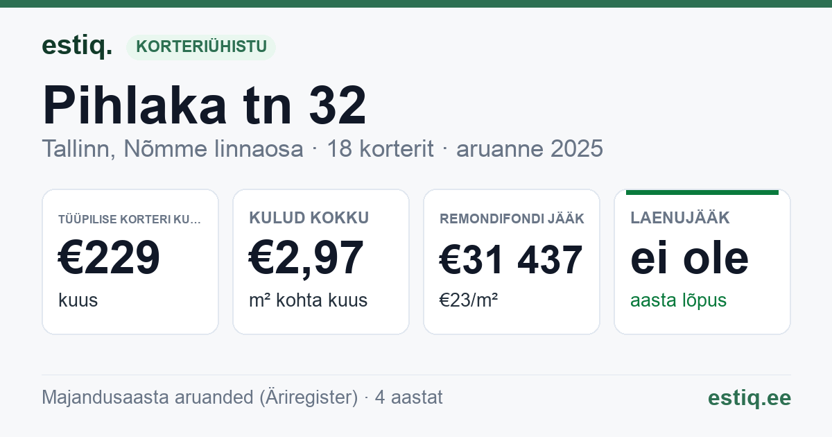 Tallinn, Pihlaka tn 32 korteriühistu: põhinäitajad 2025 — tüüpiline korter €229 kuus