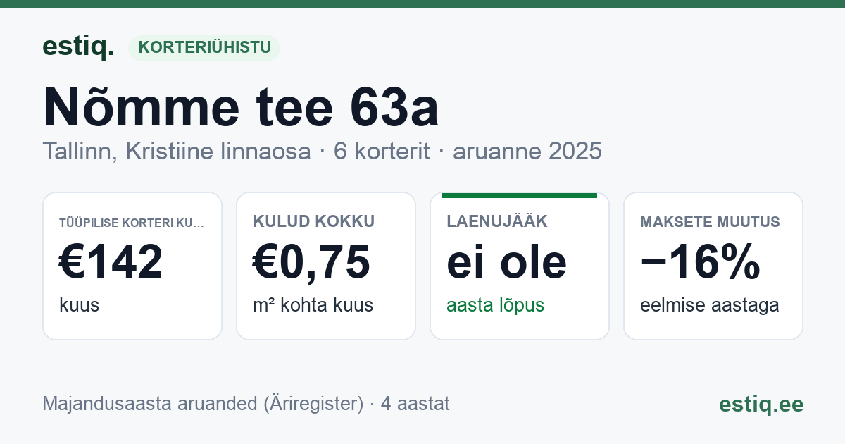 Tallinn, Nõmme tee 63a korteriühistu: põhinäitajad 2025 — tüüpiline korter €142 kuus