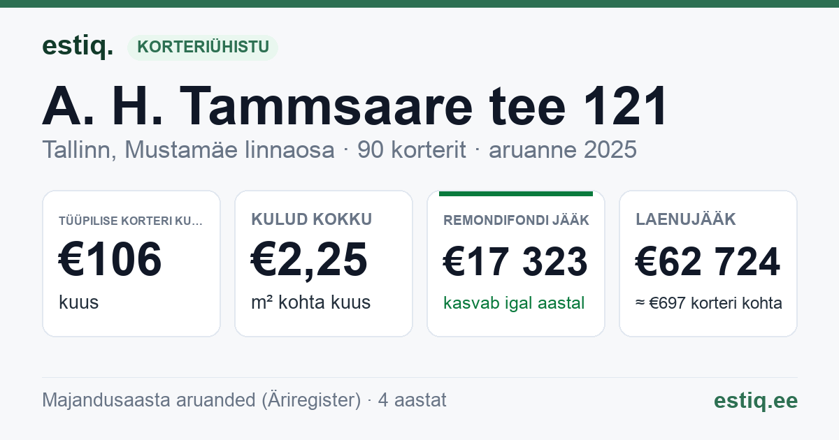 Tallinn, A. H. Tammsaare tee 121 korteriühistu: põhinäitajad 2025 — tüüpiline korter €106 kuus