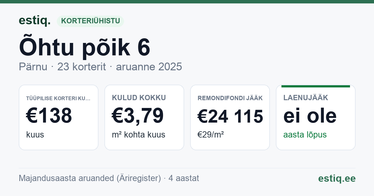 Pärnu linn, Õhtu põik 6 korteriühistu: põhinäitajad 2025 — tüüpiline korter €138 kuus