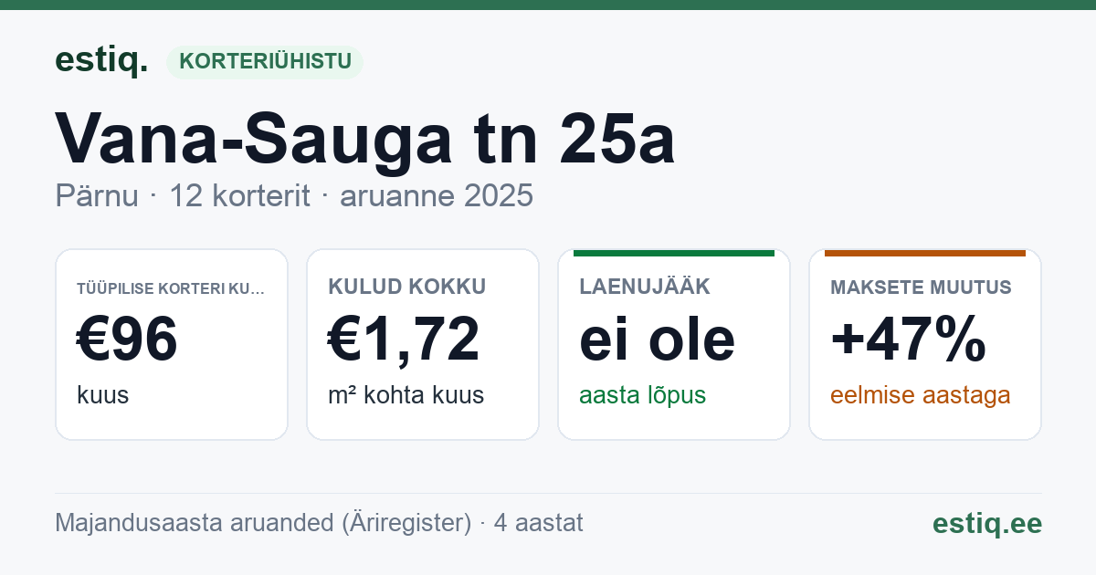 Pärnu linn, Vana-Sauga tn 25a korteriühistu: põhinäitajad 2025 — tüüpiline korter €96 kuus