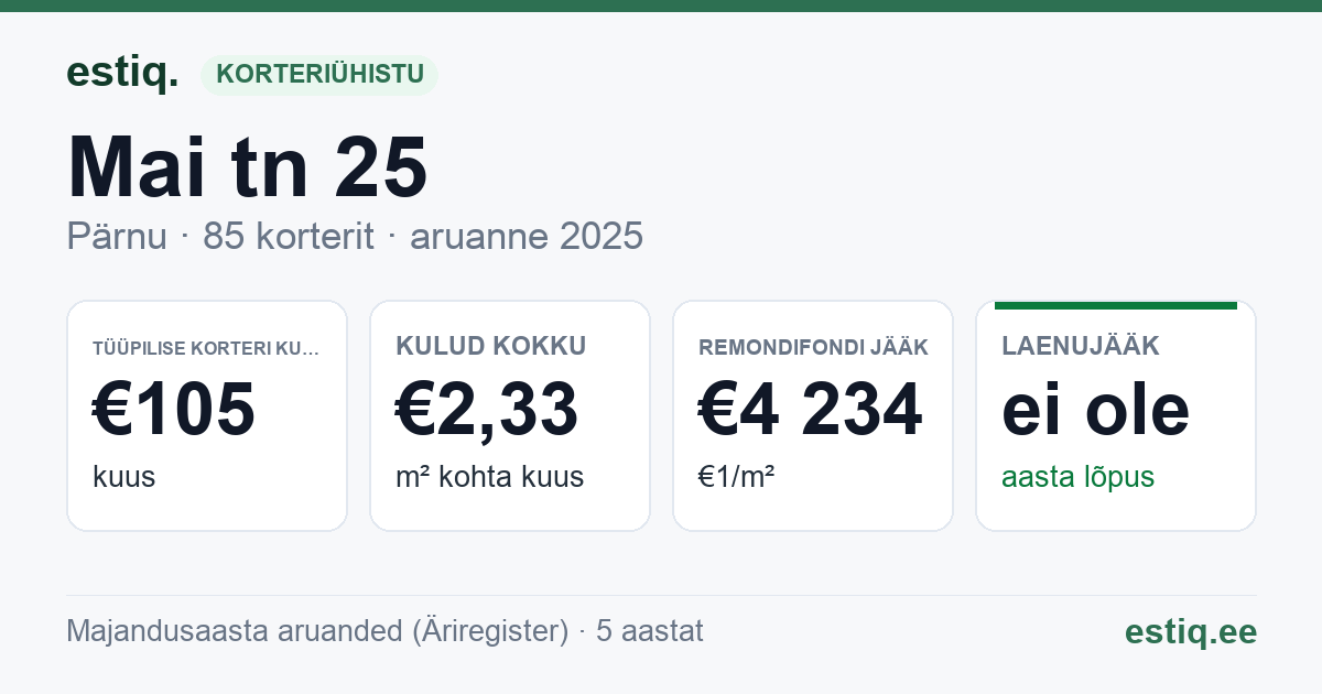 Pärnu linn, Mai tn 25 korteriühistu: põhinäitajad 2025 — tüüpiline korter €105 kuus