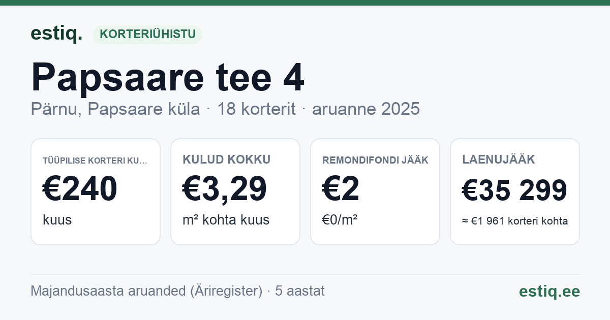 Pärnu linn, Papsaare küla, Papsaare tee 4 korteriühistu: põhinäitajad 2025 — tüüpiline korter €240 kuus