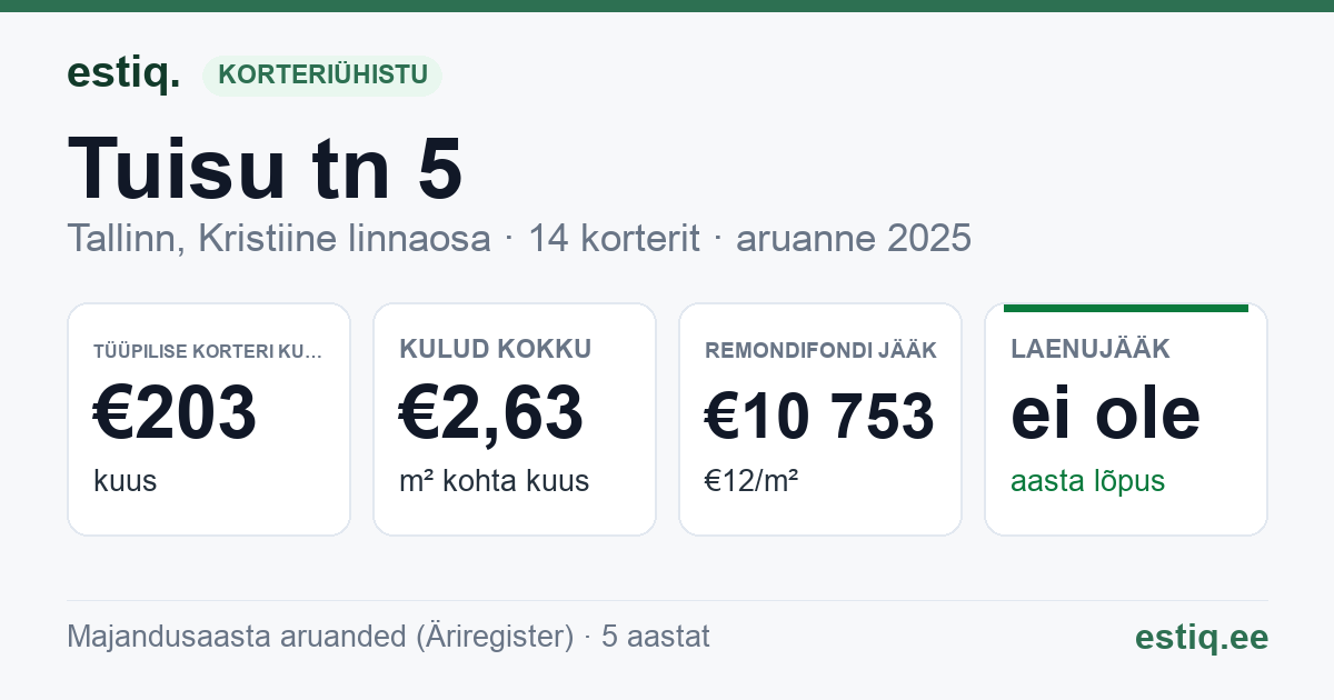 Tallinn, Tuisu tn 5 korteriühistu: põhinäitajad 2025 — tüüpiline korter €203 kuus