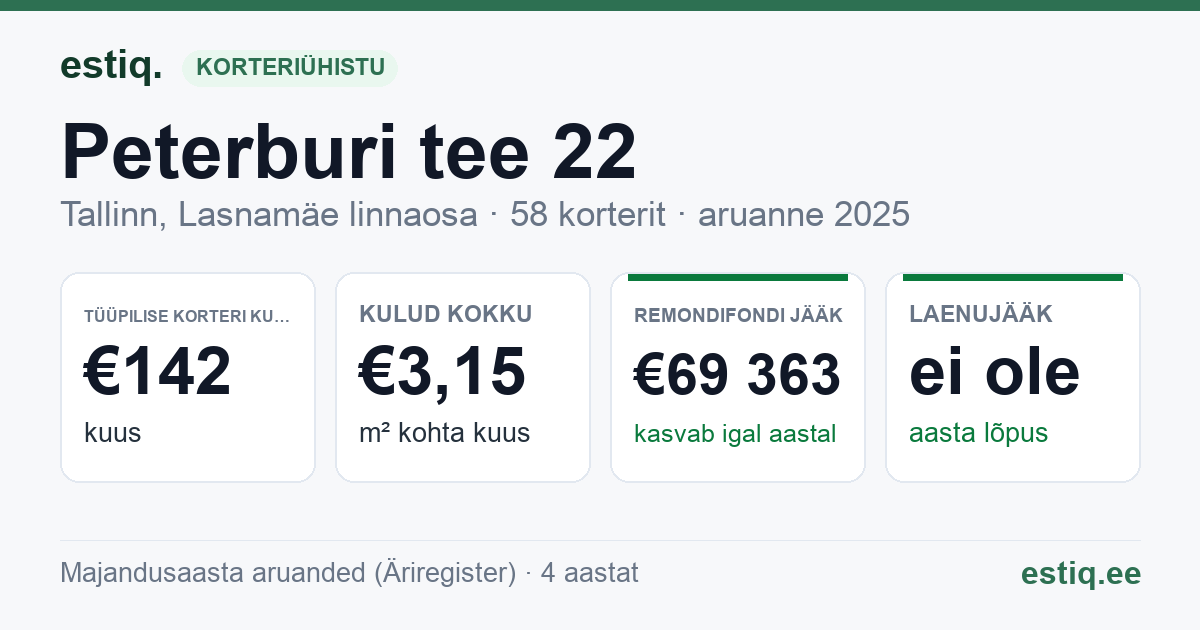 Tallinn, Peterburi tee 22 korteriühistu: põhinäitajad 2025 — tüüpiline korter €142 kuus