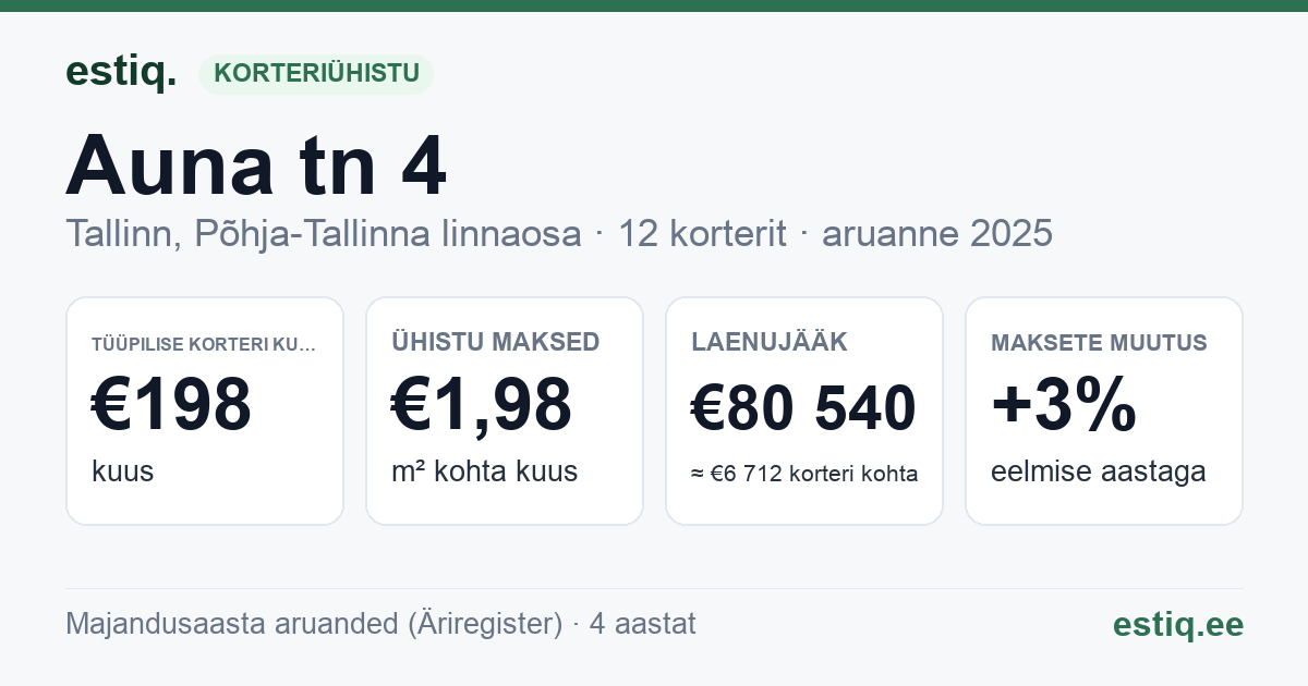 Tallinn, Auna tn 4 korteriühistu: põhinäitajad 2025 — tüüpiline korter €198 kuus