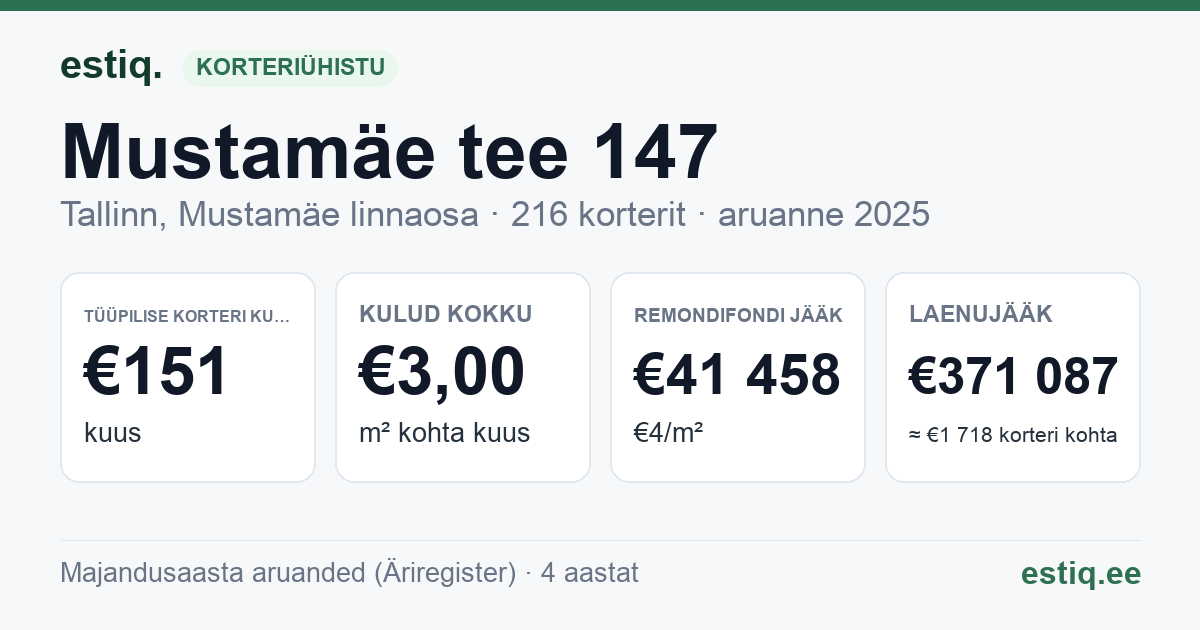 Tallinn, Mustamäe tee 147 korteriühistu: põhinäitajad 2025 — tüüpiline korter €151 kuus