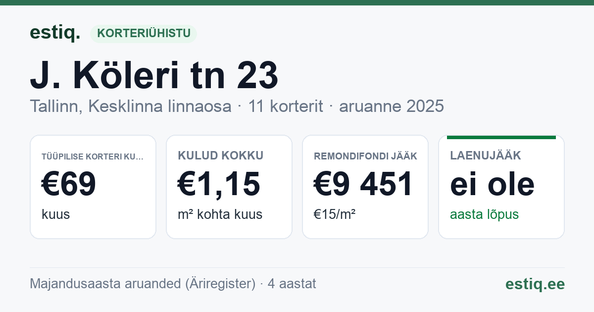 Tallinn, J. Köleri tn 23 korteriühistu: põhinäitajad 2025 — tüüpiline korter €69 kuus