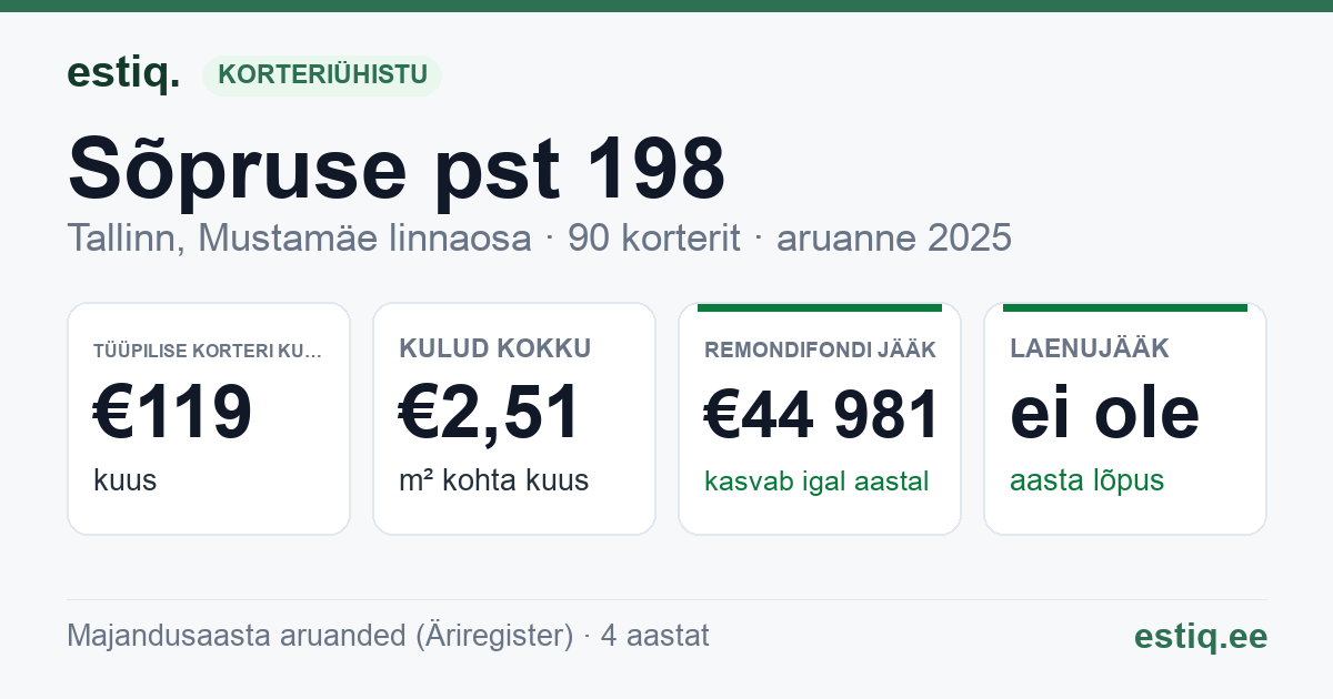Tallinn, Sõpruse pst 198 korteriühistu: põhinäitajad 2025 — tüüpiline korter €119 kuus