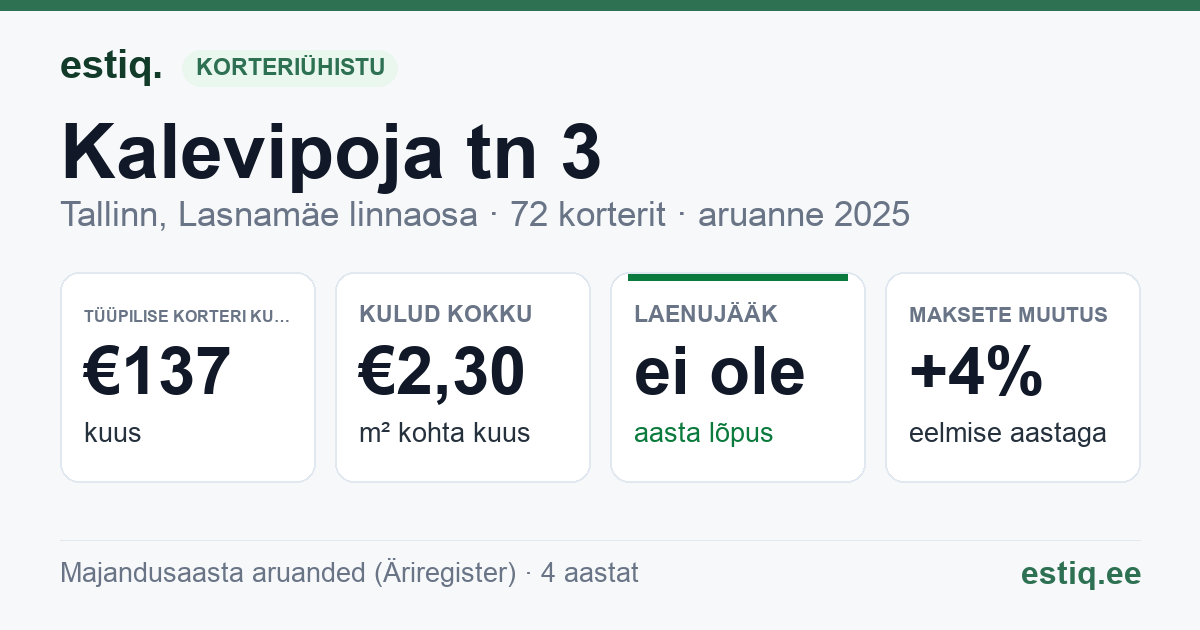 Tallinn, Kalevipoja tn 3 korteriühistu: põhinäitajad 2025 — tüüpiline korter €137 kuus