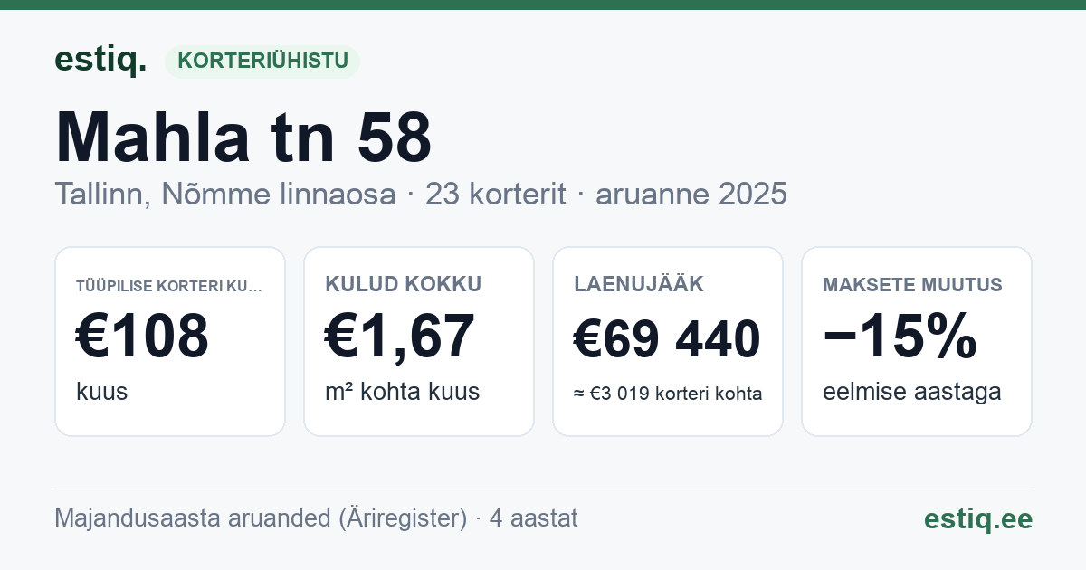 Tallinn, Mahla tn 58 korteriühistu: põhinäitajad 2025 — tüüpiline korter €108 kuus
