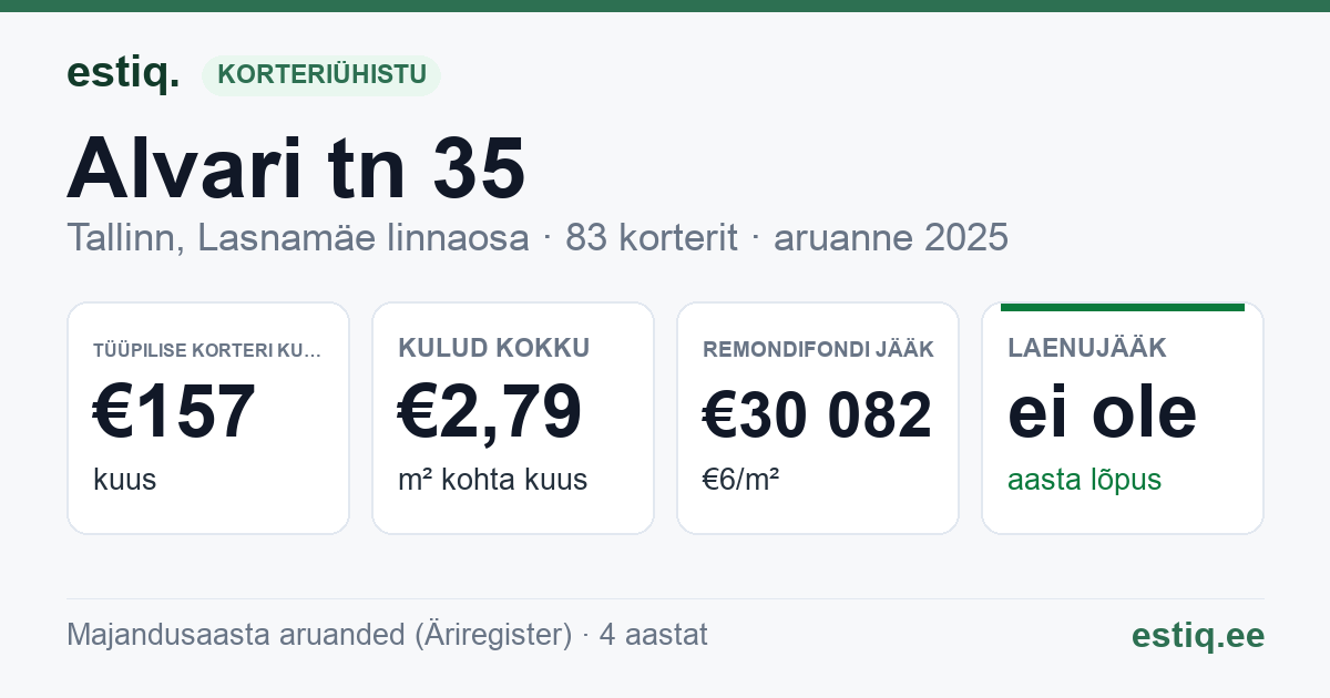 Tallinn, Alvari tn 35 korteriühistu: põhinäitajad 2025 — tüüpiline korter €157 kuus