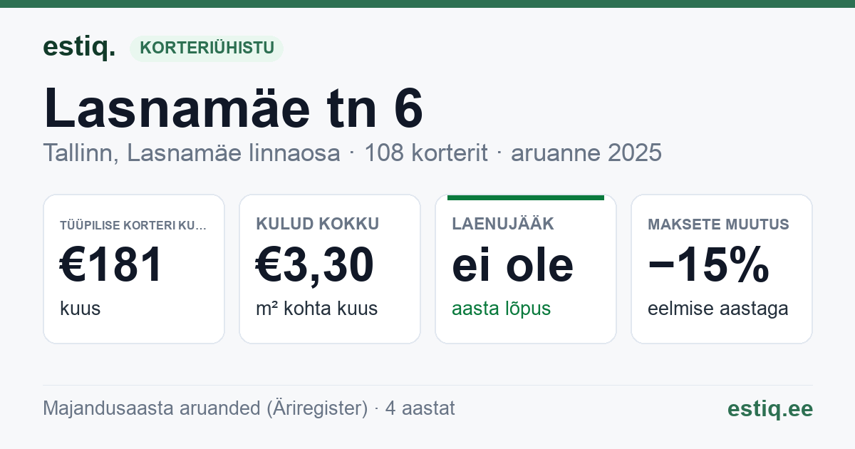 Tallinn, Lasnamäe tn 6 korteriühistu: põhinäitajad 2025 — tüüpiline korter €181 kuus