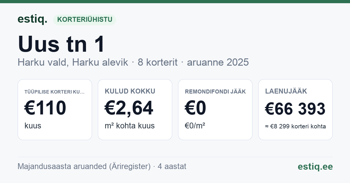 Harku vald, Harku alevik, Uus tn 1 korteriühistu: põhinäitajad 2025 — tüüpiline korter €110 kuus