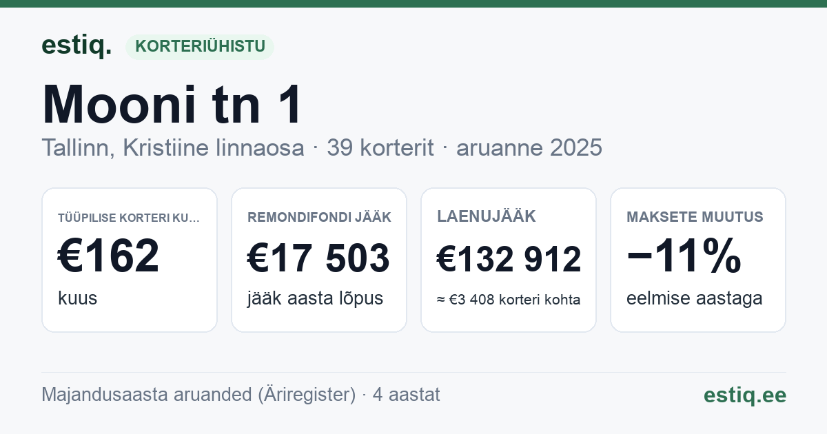 Tallinn, Mooni tn 1 // Paldiski mnt 51 korteriühistu: põhinäitajad 2025 — tüüpiline korter €162 kuus