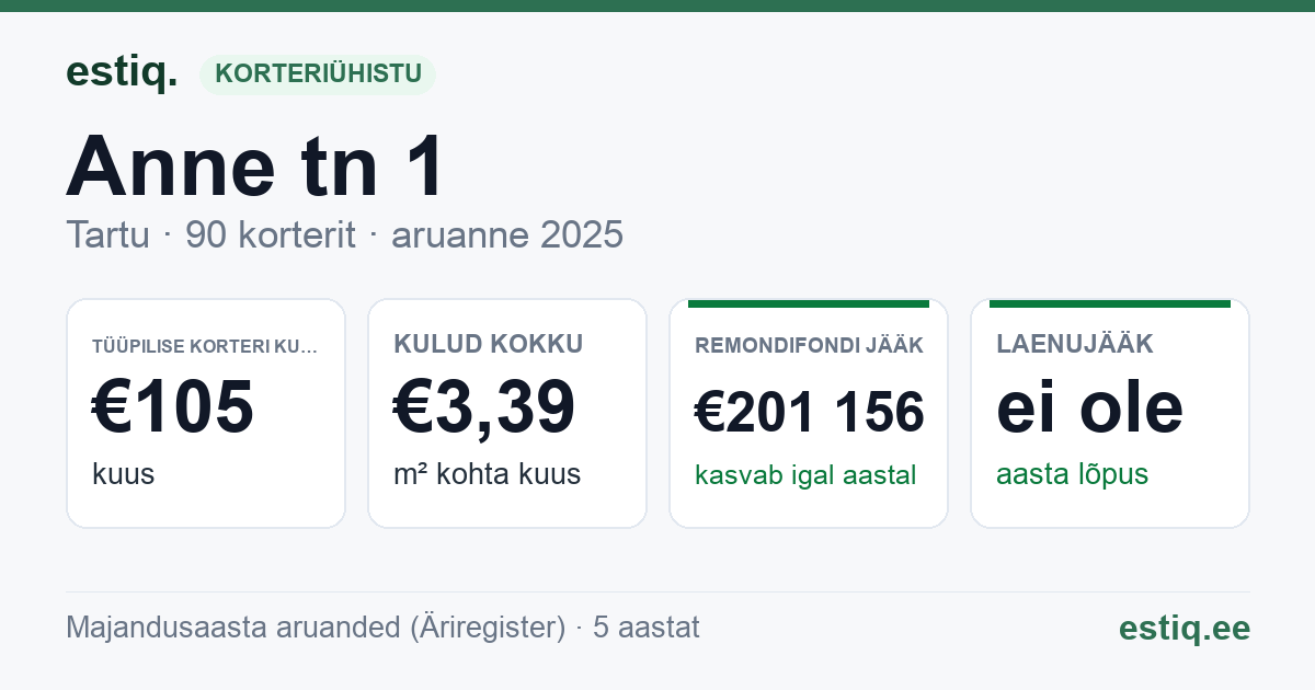 Tartu linn, Anne tn 1 korteriühistu: põhinäitajad 2025 — tüüpiline korter €105 kuus