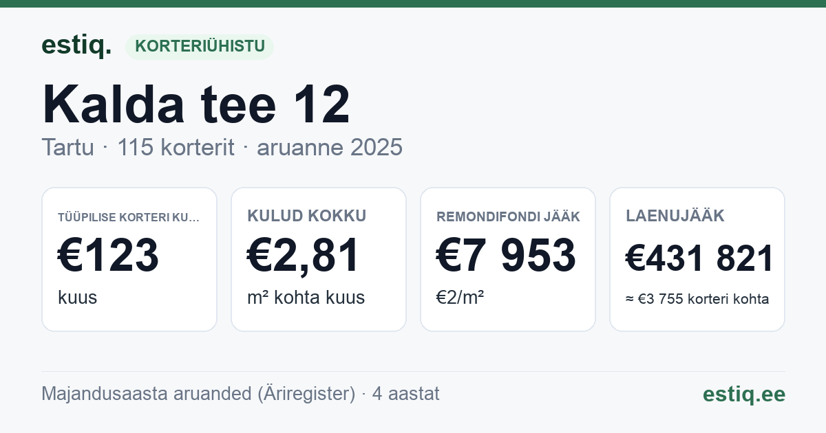 Tartu linn, Kalda tee 12 korteriühistu: põhinäitajad 2025 — tüüpiline korter €123 kuus