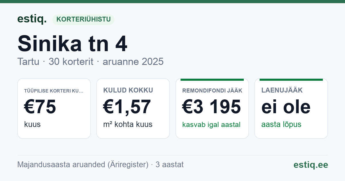 Tartu linn, Sinika tn 4 korteriühistu: põhinäitajad 2025 — tüüpiline korter €75 kuus