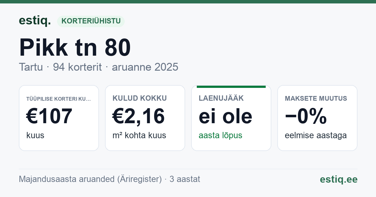 Tartu linn, Pikk tn 80 korteriühistu: põhinäitajad 2025 — tüüpiline korter €107 kuus