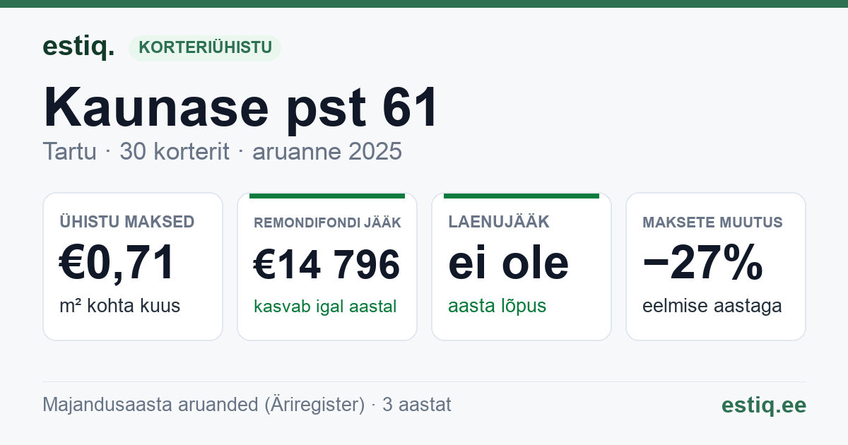 Tartu linn, Kaunase pst 61 korteriühistu: põhinäitajad 2025