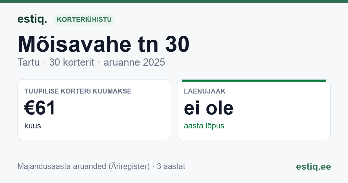 Tartu linn, Mõisavahe tn 30 korteriühistu: põhinäitajad 2025 — tüüpiline korter €61 kuus